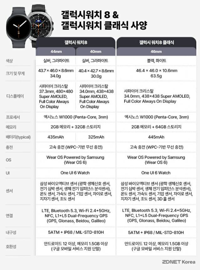 갤럭시워치8와 갤럭시워치 클래식 사양 (사진=지디넷코리아)
