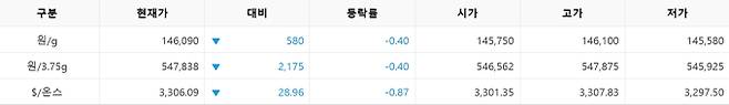 한국거래소(KRX) 금시장 국내 금값시세, 금가격 국제 금값 bnt, 한국거래소 금시세(금값) 0.40% 하락