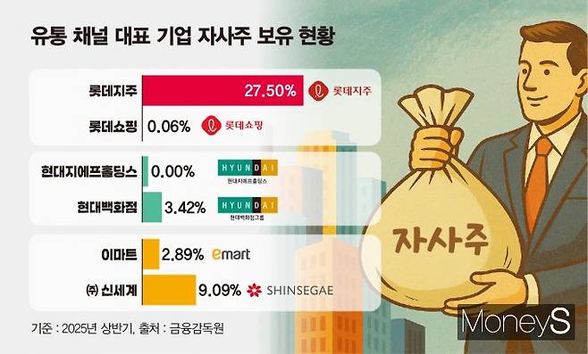 이재명 정부가 자사주 의무소각을 골자로 하는 상법 개정안을 추진함에 따라 자사주 보유 비율이 재계 최상위권인 롯데지주에 이목이 쏠린다. 2025년 상반기 기준 롯데지주의 자사주 보유율은 재계2위, 유통업계 1위다. /그래픽=김은옥 기자