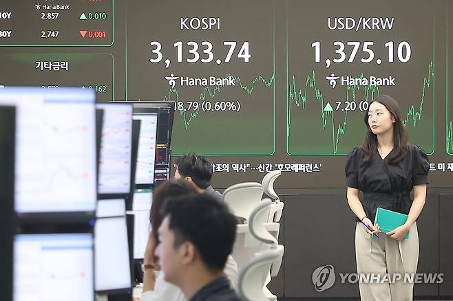 트럼프 관세 압박 여파…원/달러 7.1원 오른 1,375원 마감 (서울=연합뉴스) 류효림 기자 = 코스피가 9일 사흘째 올라 3,130대에서 장을 마치며 연고점을 경신했다. 이날 코스피는 전장보다 18.79포인트(0.60%) 오른 3,133.74에 장을 마치며 지난 3일 기록한 종가 기준 연고점(3,116.27)을 재차 넘어섰다. 이날 장을 마감한 서울 중구 하나은행 본점 딜링룸에 코스피, 코스닥지수 및 환율이 표시돼 있다. 2025.7.9 ryousanta@yna.co.kr