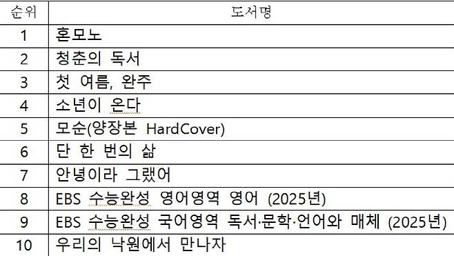 한국출판문화산업진흥원 2025년 6월 화제의 책. (사진=한국출판문화산업진흥원)