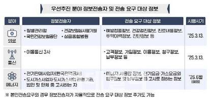 개인정보보호법 개정안에 따라 정보전송자 및 전송 요구 대상이 되는 민감 분야 대상 정보 (자료=개인정보보호위원회)