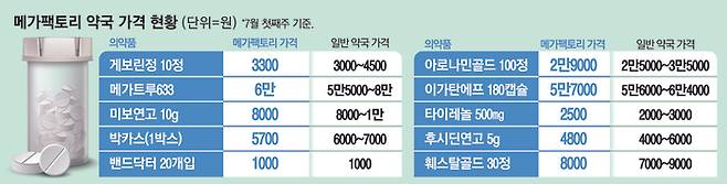 메가팩토리약국과 동네약국 가격 비교. 약국에 따라 편차가 커서 꼼꼼한 가격 비교가 필요해보였다.
