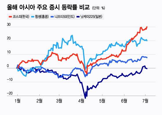 올해 아시아 주요 증시 등락률 비교/그래픽=윤선정