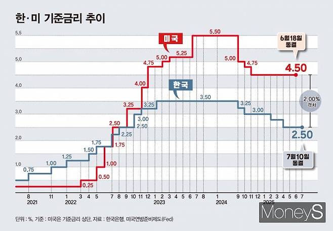 한·미 기준금리 추이/그래픽=김은옥 기자