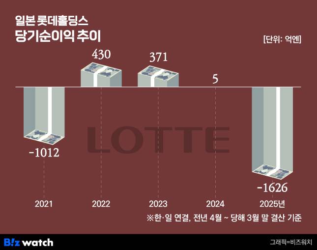 일본 롯데홀딩스 당기순이익 추이./그래픽=비즈워치