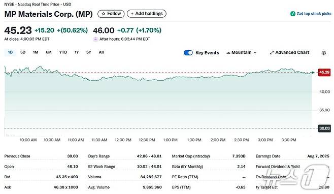 MP 일일 주가추이 - 야후 파이낸스 갈무리
