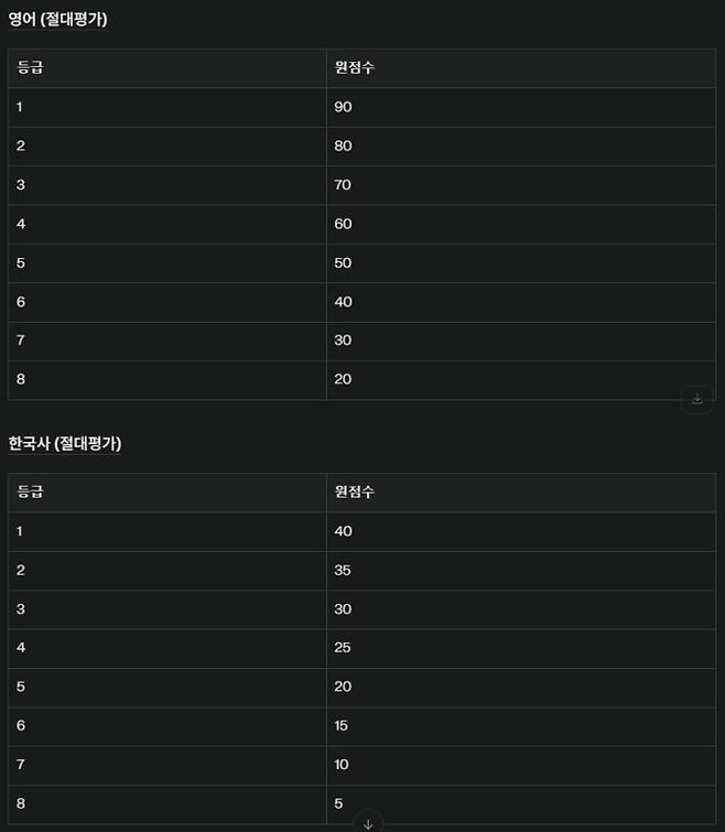 EBSi가 발표한 2025년 고3 7월 모의고사 예상 등급컷 ©bnt뉴스