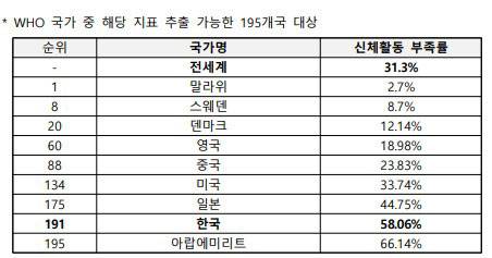 주요 국가 신체활동 부족률./사진=질병관리청 제공