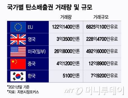 국가별 탄소배출권 거래량 및 규모/그래픽=윤선정