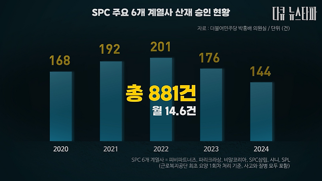 2020년~2024년 사이 발생한 SPC 그룹 주요 6개 계열사의 산재 승인 현황 (출처 : 더불어민주당 박홍배 의원실)