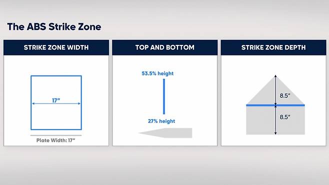 MLB ABS존 기준. /사진=MLB닷컴 갈무리