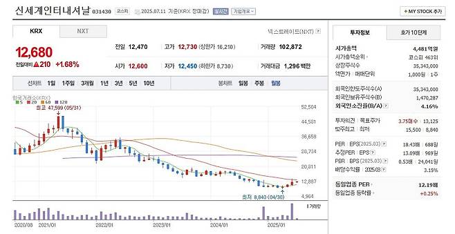 신세계인터내셔날 주가 월봉 그래프 캡처.