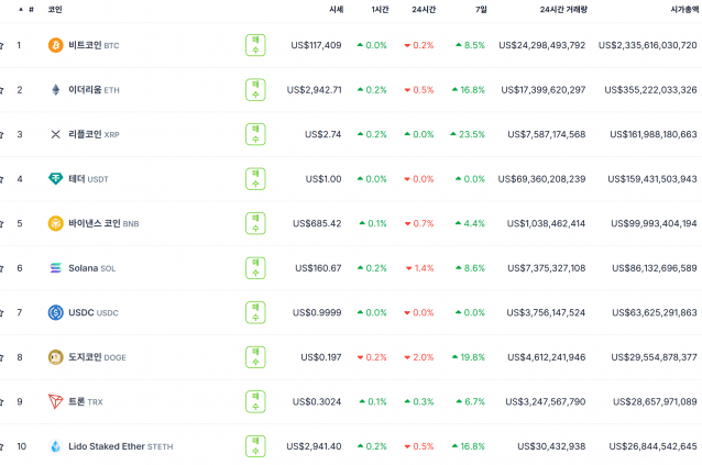 글로벌 시가총액 상위 10개 가상자산 시세 현황(사진=코인게코 갭처)