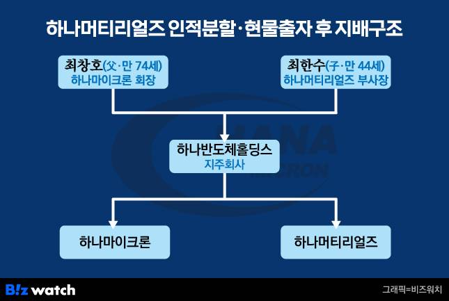 하나머티리얼즈 인적분할·현물출자 후 지배구조