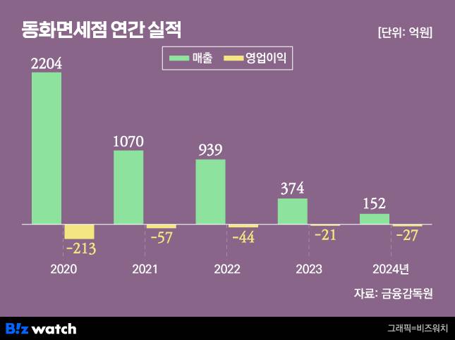 그래픽=비즈워치