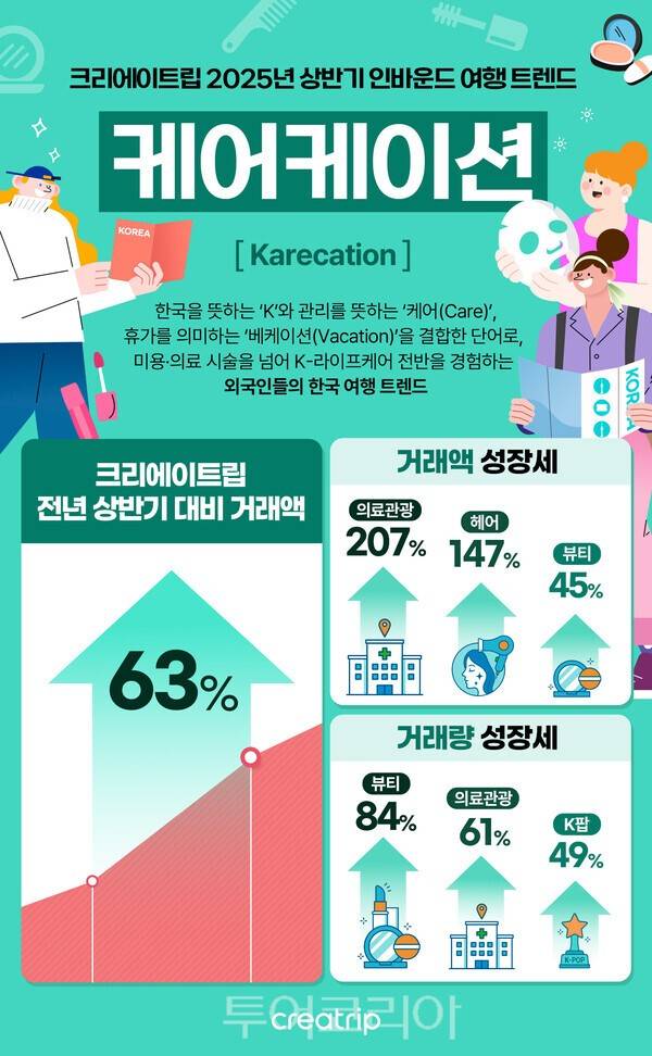 크리에이트립이 선정한 2025년 상반기 인바운드 여행 트렌드 '케어케이션' /출처=크리에이트립