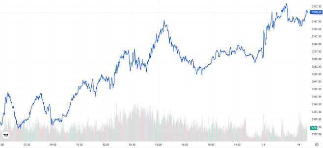 TV 국제 금시세(금값) 1.12% 상승 (3370달러)