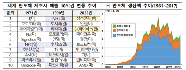 세계 반도체 제조사 매출 10위권 변동 추이. 코트라 제공