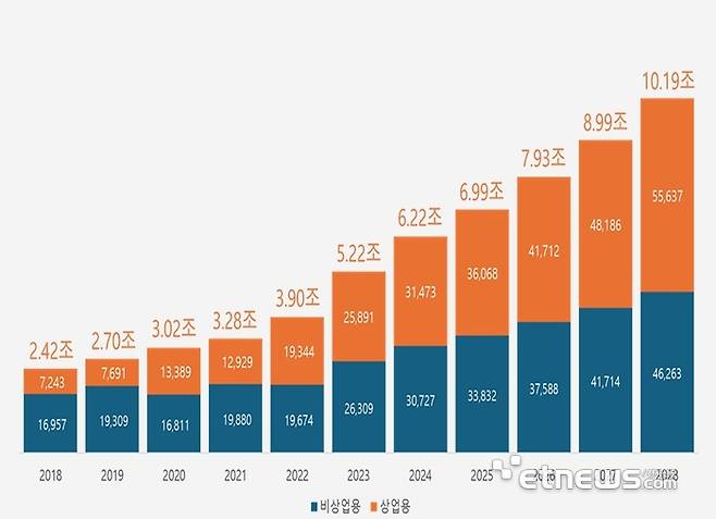 국내 데이터센터 매출 증감 추이. 자료=한국데이터센터연합회