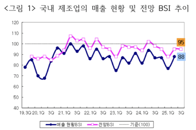 국내 제조업의 매출 현황 및 전망 BSI 추이. 산업연구원 제공