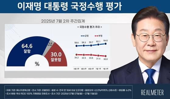 리얼미터 7월 2주차 국정지지율. 리얼미터
