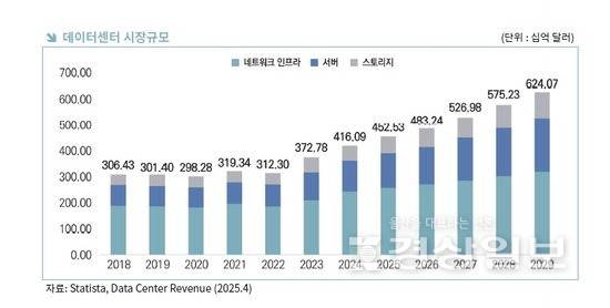 ▲ ■ 데이터센터 시장 규모