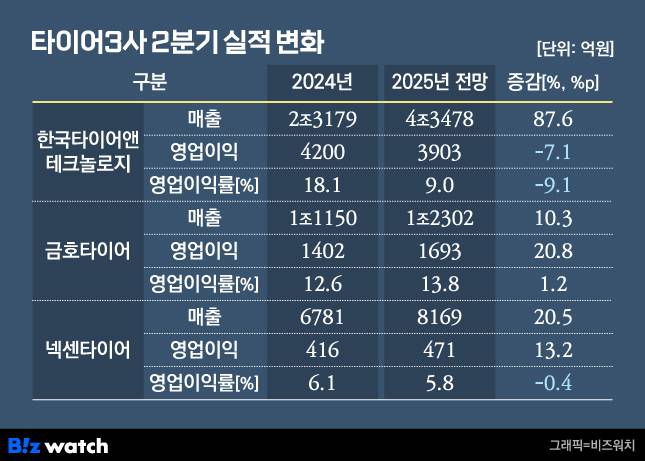 /그래픽=비즈워치