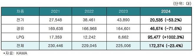 국내 화물차 연료별 등록대수. ⓒ한국자동차모빌리티산업협회(KAMA)