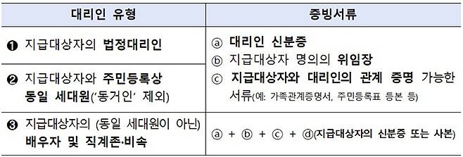 대리인 유형별 필수 지참서류
