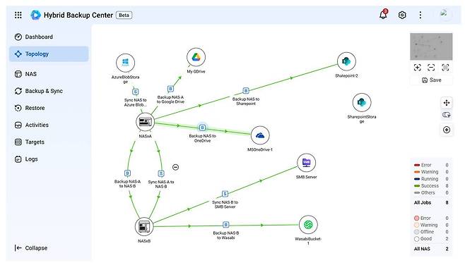 하이브리드 백업 센터는 연결 상태를 그래픽으로 구현해 쉽게 관리 가능하도록 개발했다 / 출처=큐냅