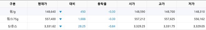 한국거래소(KRX) 금시장 국내 금값시세, 금가격 국제 금값 bnt, 한국거래소 금시세(금값) 0.30% 하락