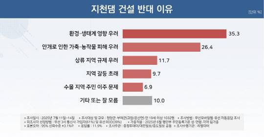 지천댐 건설 반대이유. ㈜리얼미터 제공
