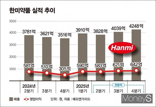 사진은 한미약품 실적 추이. /그래픽=김은옥 기자