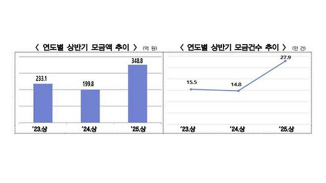 행정안전부 제공자료
