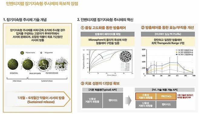 인벤티지랩의 장기지속형 주사제 특징. /이미지=인벤티지랩 IR자료 캡쳐