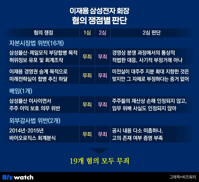 이재용 회장 혐의 쟁점별 판단./그래픽=비즈워치