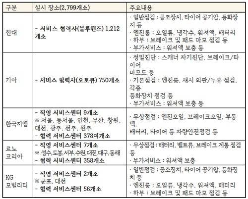 ▲ 국내 완성차 5사, 여름 휴가철 무상점검 서비스. KAMA 제공