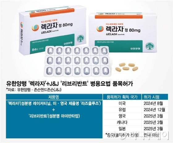유한양행 '렉라자'+J&J '리브리반트' 병용요법 품목허가/그래픽=임종철