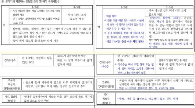 식품의약품안전처가 새로 배포한 어린이집·유치원 급식 기준 중 일부.