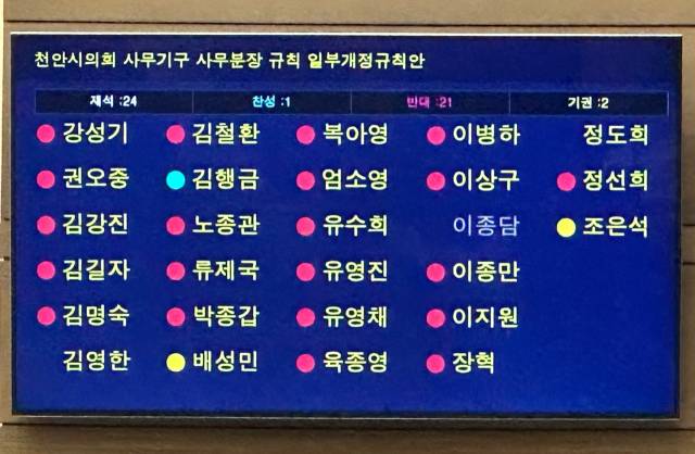 '천안시의회 사무기구 사무분장 규칙 일부개정규칙안' 표결 결과. 사진=이재범 기자.