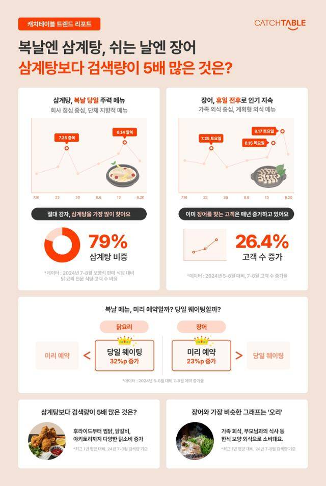 캐치테이블이 18일 발표한 '여름 보양식 트렌드'. 캐치테이블 제공