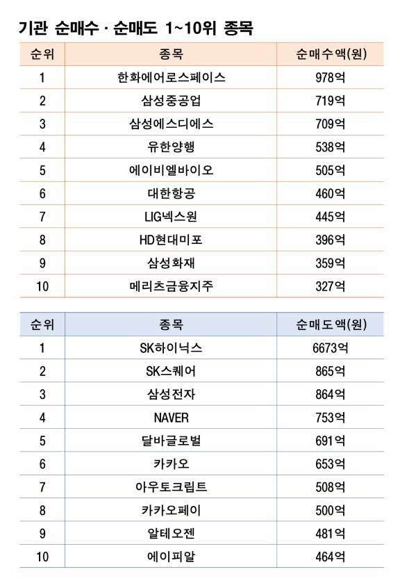 기간: 7월 14~18일|자료: 한국거래소