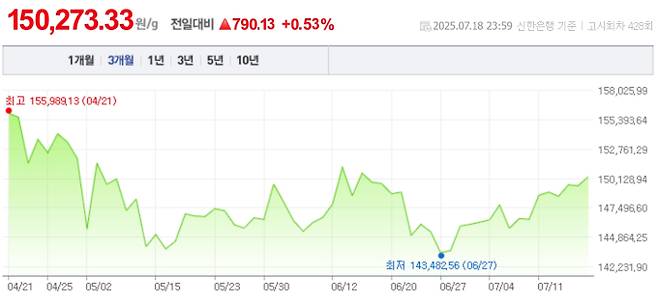 오늘 금값시세, 금값 추이 ©신한은행(오늘의 금시세, 국제 금가격, 금값, 금값시세한돈)