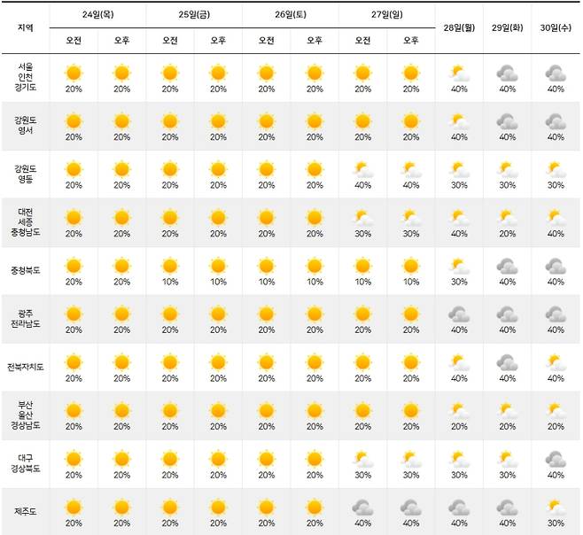 ⓒ기상청: 다음주날씨, 주간날씨, 주간예보, 중기예보