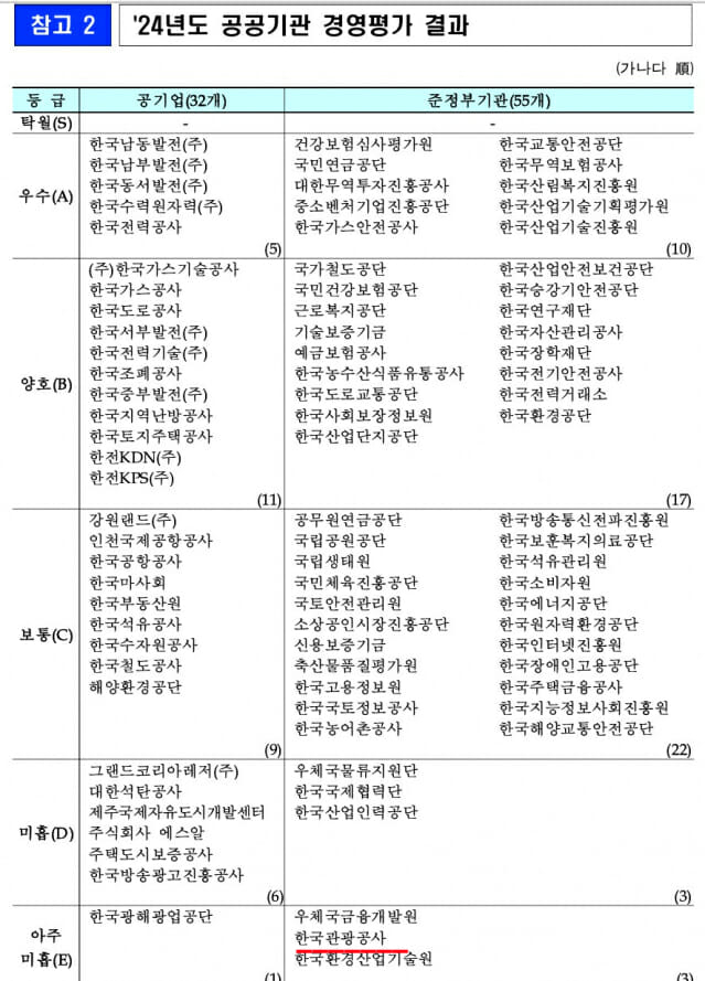 2024년도 기재부 공공기관 경영평가 결과