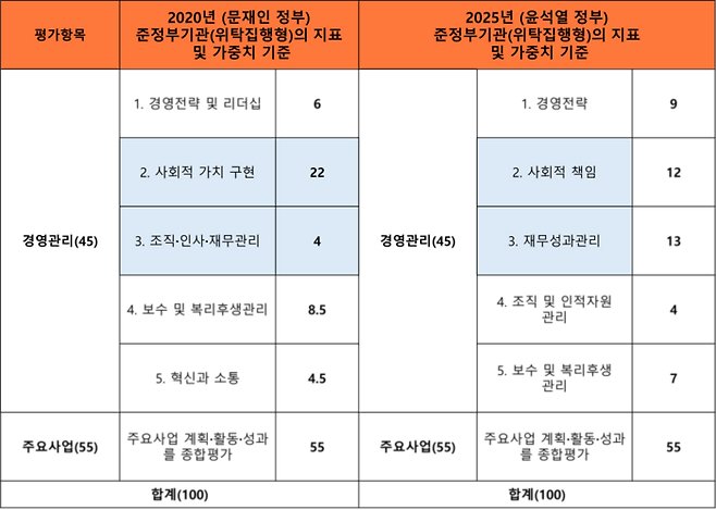 (좌)2020년 준정부기관(위탁집행형) 지표 및 가중치 기준과 (우) 2025년 준정부기관(위탁집행형)의 지표 및 가중치 기준 / 표=김혜성 여행+ 기자