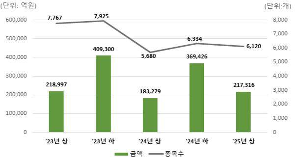 반기별 주가연계증권(ELS) 발행현황. (자료=한국예탁결제원)