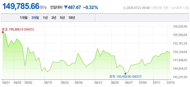 오늘 금값시세, 금값 추이 ©신한은행(오늘의 금시세, 국제 금가격, 금값, 금값시세한돈)
