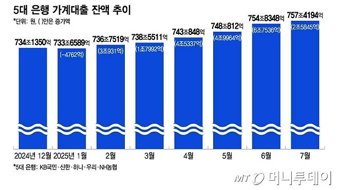 5대 은행 가계대출 잔액 추이/그래픽=이지혜